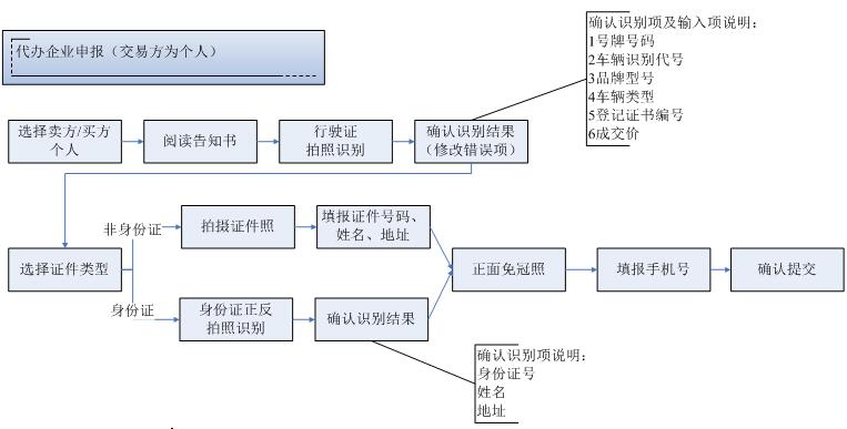 交易方为个人的企业代办申报