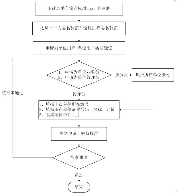 单位用户实名验证